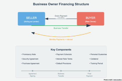 Business for Sale Owner Financing