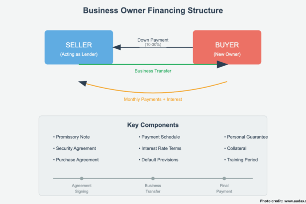 Business for Sale Owner Financing