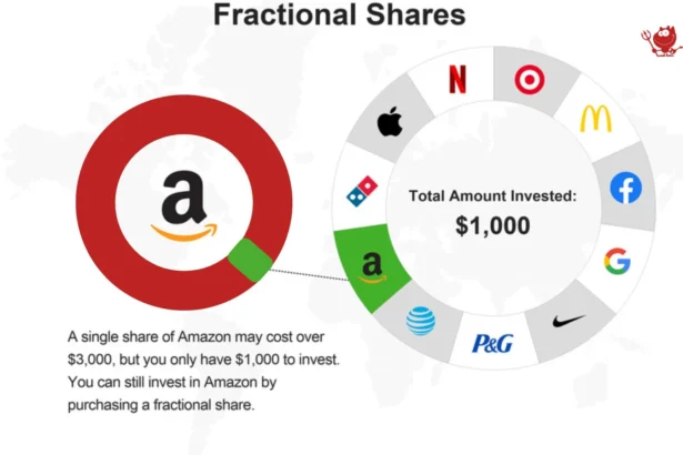 Fractional Share Investing