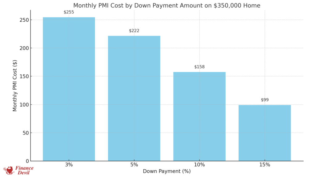 Private Mortgage Insurance