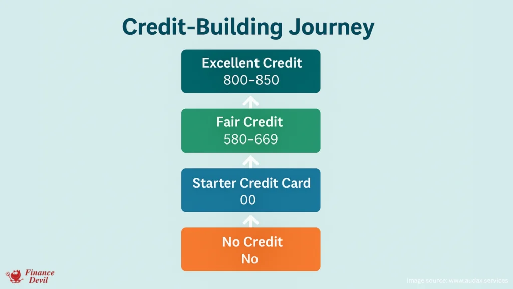 Best Credit Cards for Building Credit For 2025