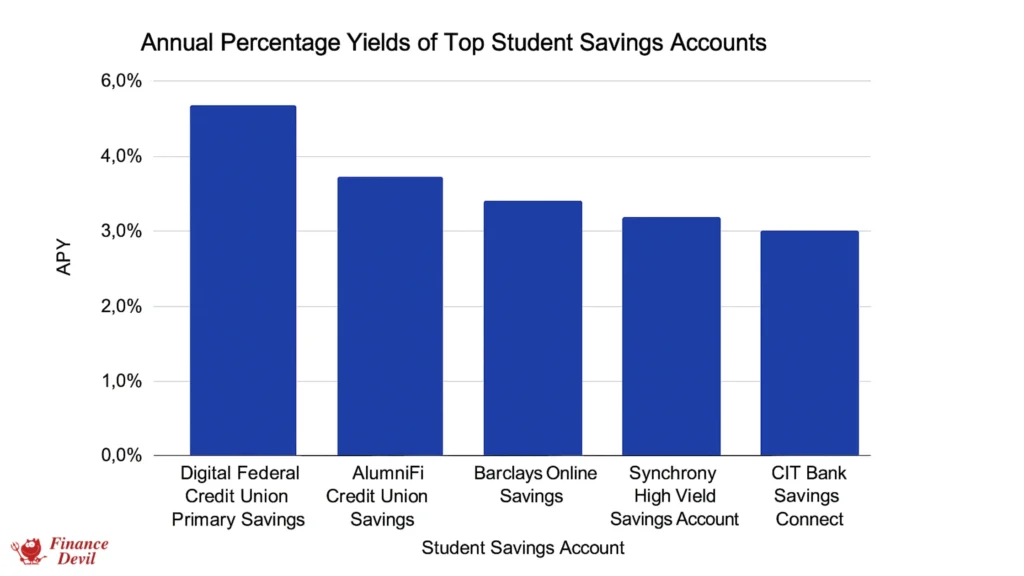 Best Savings Accounts for College Students