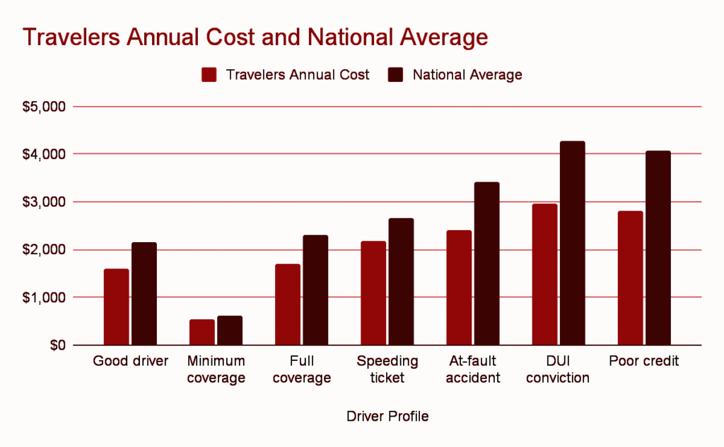 Travelers Auto Insurance