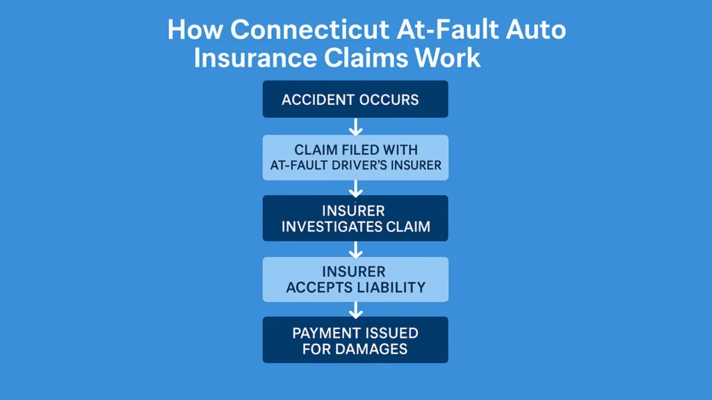 Auto Insurance in Connecticut