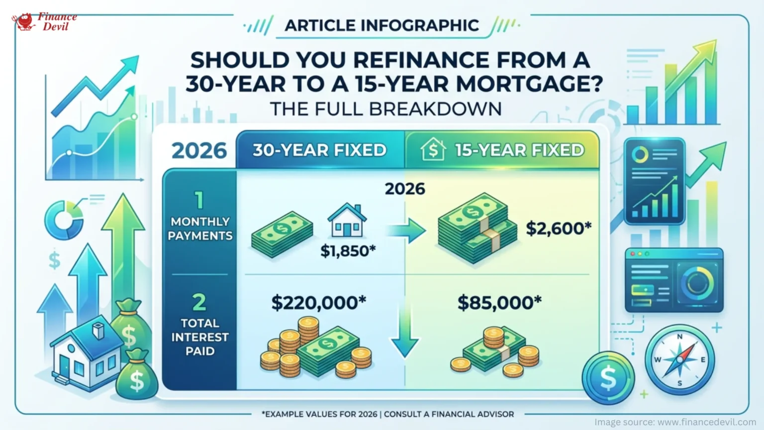 Should You Refinance From a 30-Year to a 15-Year Mortgage?