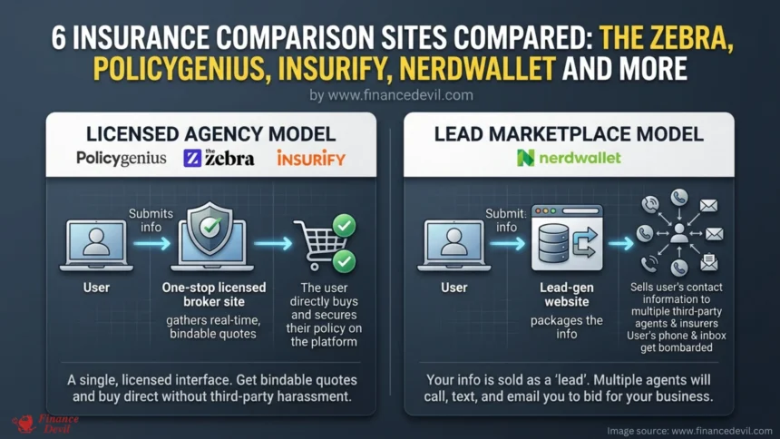 6 Insurance Comparison Sites Compared